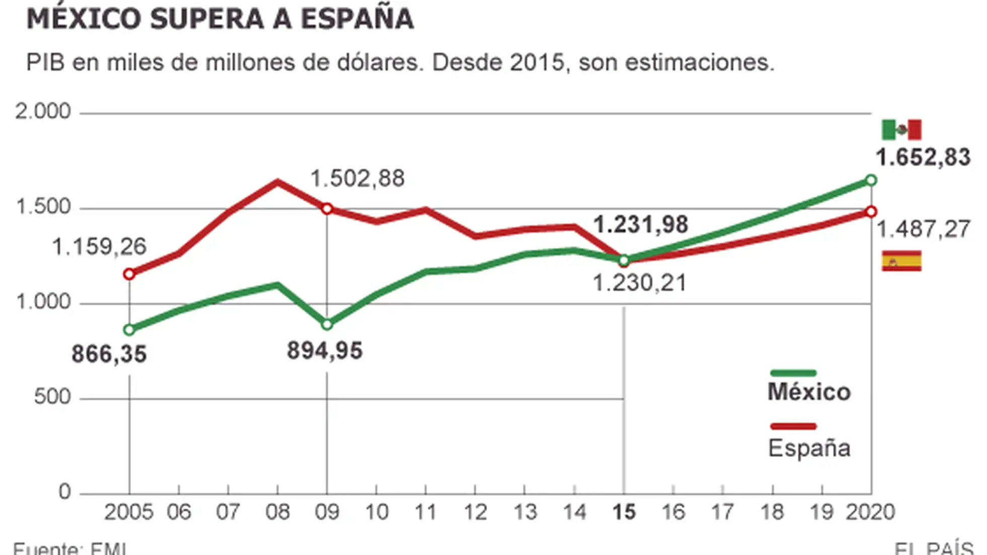 México superó a España como la principal economía de habla hispana en la Liga Económica Mundial –