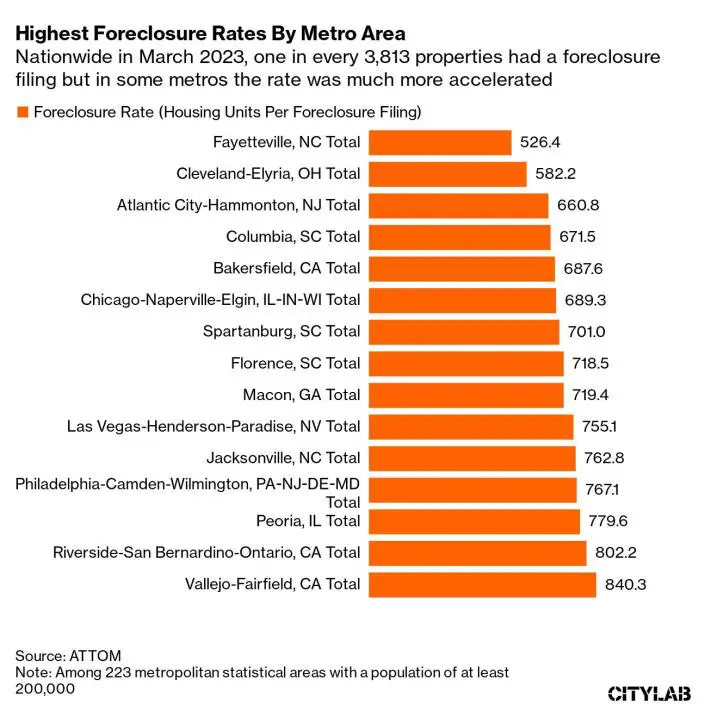 As Foreclosures on US Properties Rise More Americans Are Losing Their